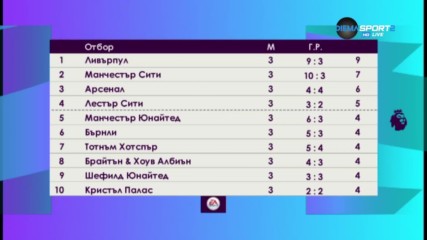 Битката за Топ 6, ще има ли промяна в шестицата в Англия?