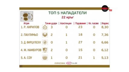 Славист на върха сред нападателите след 22-ия кръг
