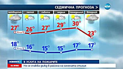 Какво ще е времето в празничните дни?