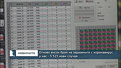 Отново висок брой на заразените с коронавирус у нас - 5 525 нови случая
