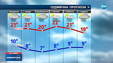 Какво време ни очаква през новата седмица?