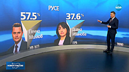 ПЪРВИ РЕЗУЛТАТИ ОТ EXIT POLL: Фандъкова печели София, Портних – Варна (СНИМКИ)