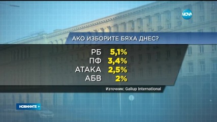 63% от българите смятат, че страната върви към по-лошо