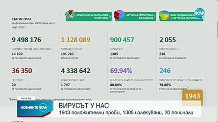 COVID-19: Продължава спадът на хоспитализираните у нас