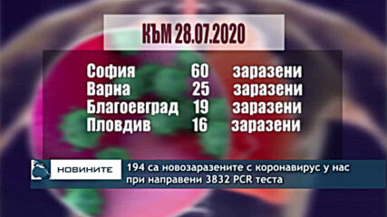 194 са новозаразените с коронавирус у нас при направени 3832 PCR теста