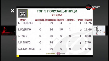 Тодор Неделев е най-добрият халф в 20-и кръг на efbet Лига