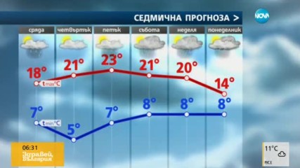 Прогноза за времето (12.04.2017 - сутрешна)