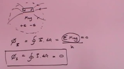 Maxwell's Equations - Basic Derivation