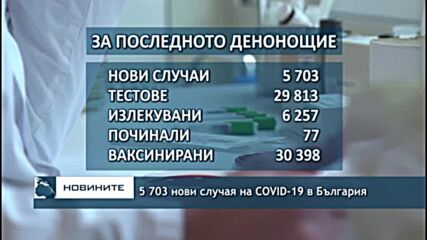 5 703 нови случая на COVID-19 в България