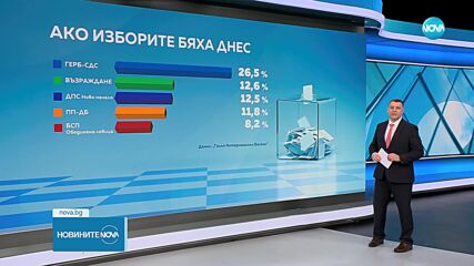 Ако изборите бяха днес: ГЕРБ увеличава преднината си, битката е за второто място