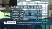 2854 са новите случаи на коронавирус, 73% от тях не са ваксинирани