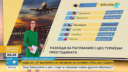 „Числата на седмицата“: Колко харчим за пътувания и на кое място сме в Европейския съюз