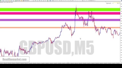 The Fakeout Supply and Demand Price Action By Read the Market