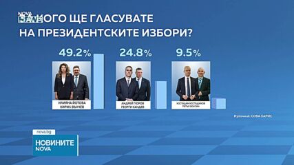 Прогноза за президентския вот на"Сова Харис": Йотова - Вълчев 49,2%, 24,8 на сто за Гюров - Кандев