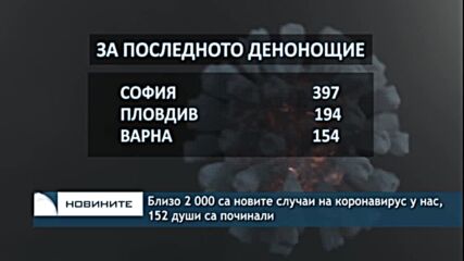 Близо 2 000 са новите случаи на коронавирус у нас, 152 души са починали