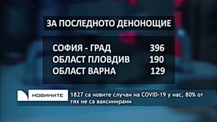 1827 са новите случаи на COVID-19 у нас, 80% от тях не са ваксинирани