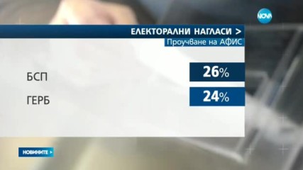 Агенция "Афис": 26% за БСП, 24% - за ГЕРБ