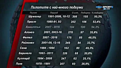 Хамилтън - едва третият с поне 100 подиума във Формула 1