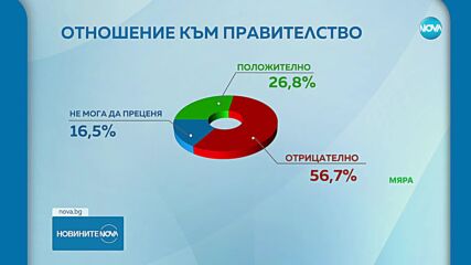 Проучване: ГЕРБ-СДС първа политическа сила, президентът - с най-висок институционален рейтинг