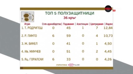 Халфовете на ЦСКА окупираха първата тройка в класацията