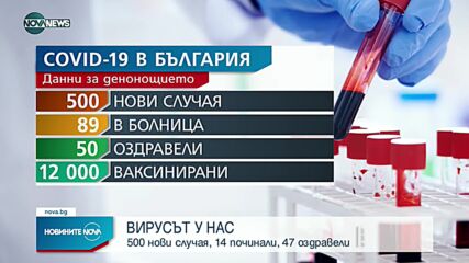 Новините на NOVA NEWS (06.08.2021 – 20:00)