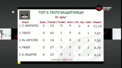 Вижте най-добрите халфове от 31-ия кръг в efbet Лига