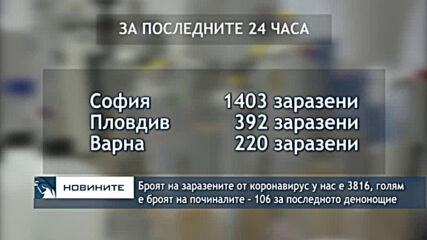Броят на заразените от коронавирус у нас е 3816, починалите за последното денонощие са 106 души