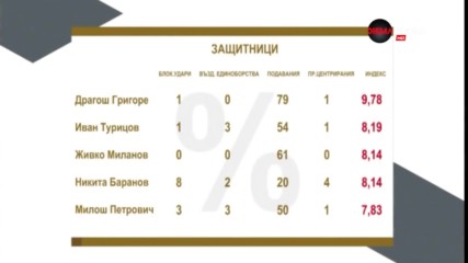 Бранител на шампионите окупира върха при защитниците след 26 кръг