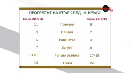 Етър демонстрира завиден прогрес спрямо миналата година