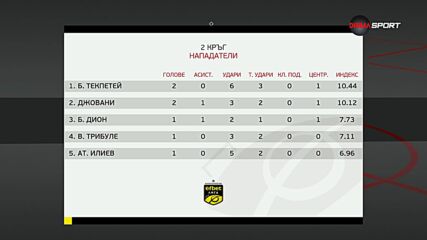 Най-добрите нападатели на 2-и кръг на efbet Лига