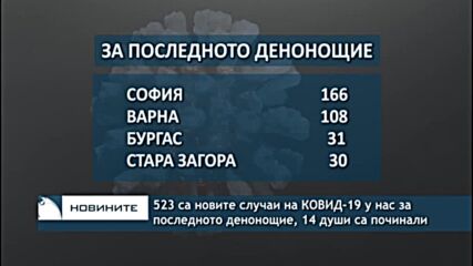 523 са новите случаи на КОВИД-19 у нас за последното денонощие, 14 души са починали