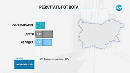 Резултати при 67.73% обработени протоколи от ЦИК: ГЕРБ-СДС печели вота, МЕЧ е новата партия в НС