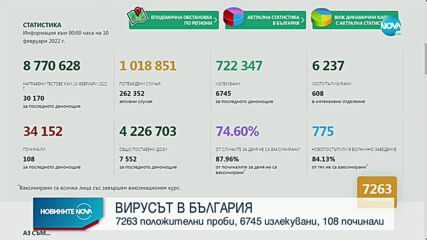 COVID-19: 24% от направените тестове за изминалото денонощие са положителни