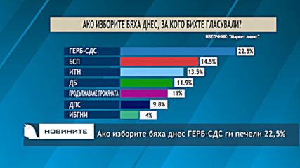 Ако изборите бяха днес ГЕРБ-СДС ги печели 22,5%