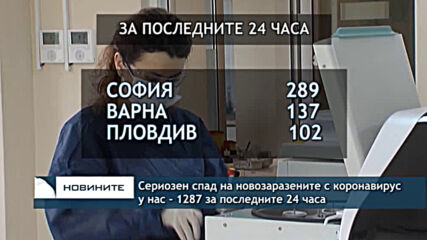 Сериозен спад на новозаразените с коронавирус у нас - 1287 за последните 24 часа