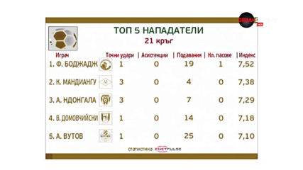 Боджадж е най-добрият сред нападателите в 21-ия кръг на Първа лига