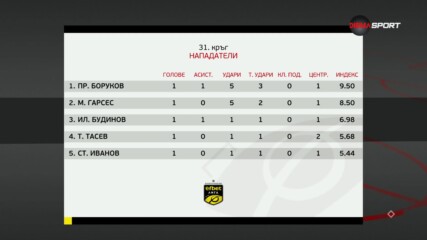 Героите на кръга: Най-добрите нападатели