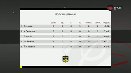 Полузащитниците на 29-ия кръг в efbet Лига