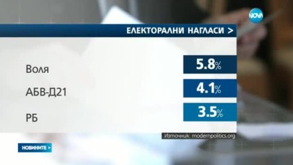 Проучване: ГЕРБ и БСП с почти изравнени сили