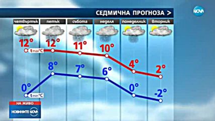 СЛЕД СТУДА: Къде температурите скачат до 20 градуса?