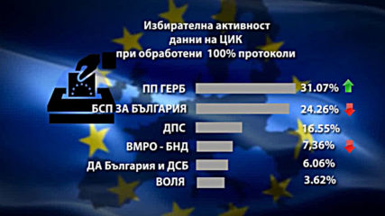 ЦИК обявява разпределението на мандатите след европейските избори