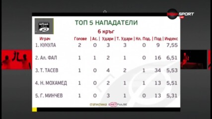 Най-добрите стрелци в VI-ия кръг на efbet Лига