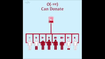 Кръвни групи-коя на коя може да дари кръв