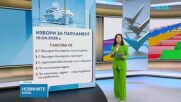 Новините на NOVA (19.04.2026 - 10.00)