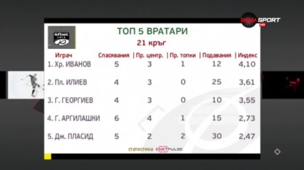 Христо Иванов е №1 при вратарите за 21-ия кръг на efbet Лига