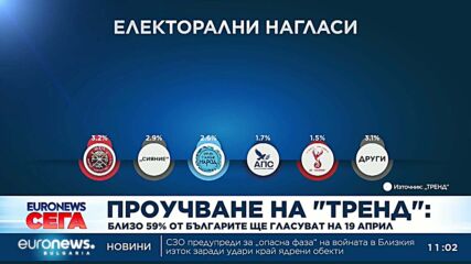 Проучване на „Тренд“: Близо 59% от българите ще гласуват на 19 април