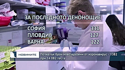 По-малък брой новозаразени от коронавирус - 1382 при 14 082 теста
