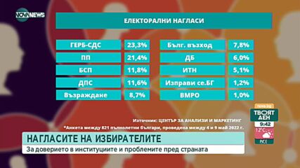 Проучване: 49,3% доверие за президента, спад на подкрепата към кабинета