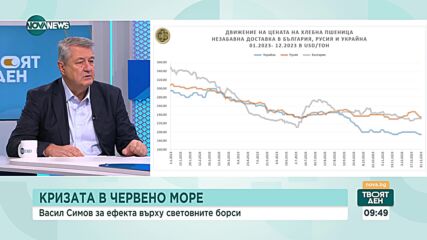 Васил Симов: Всеки един конфликт влияе на цените на световните пазари