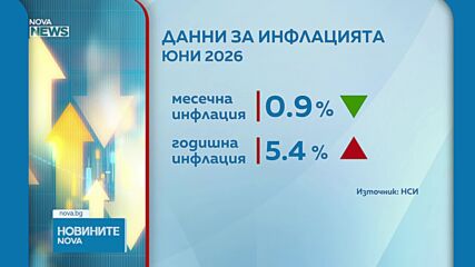 НСИ: -0,9% инфлация през юни, поевтиняват храните и горивата